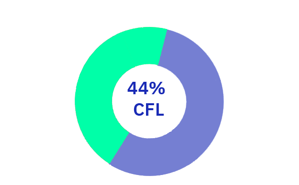 CFL Percentage