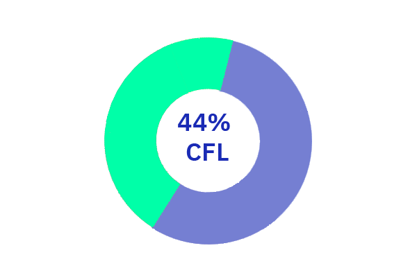 CFL 44% CFL Percentage