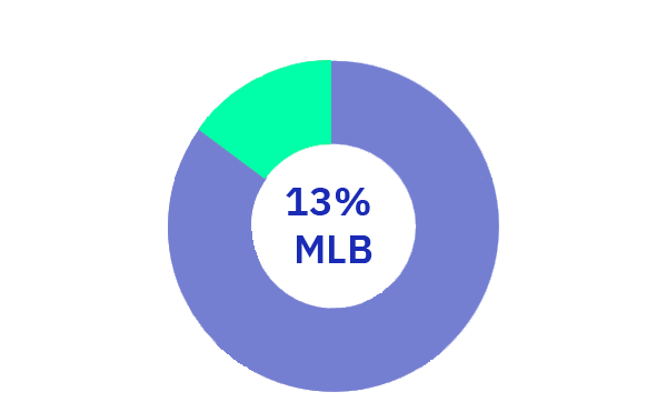 MLB Percentage