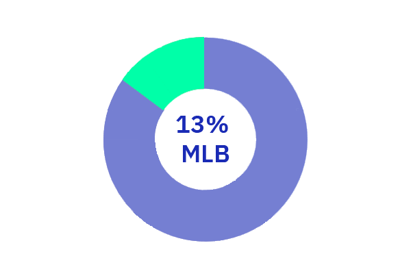 MLB 13% MLB Percentage