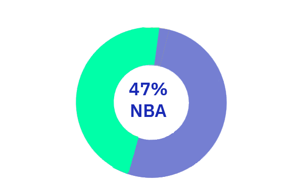 nba 47% NBA Percentage