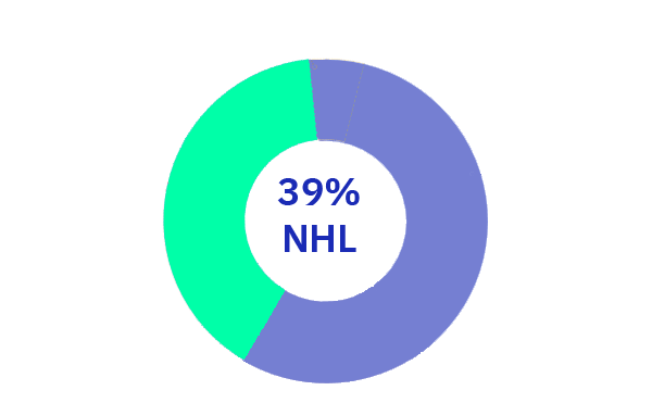 nhl 39% NHL Percentage